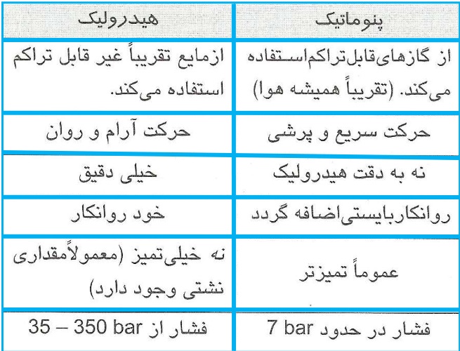 فرق هیدرولیک و پنوماتیک چیست؟